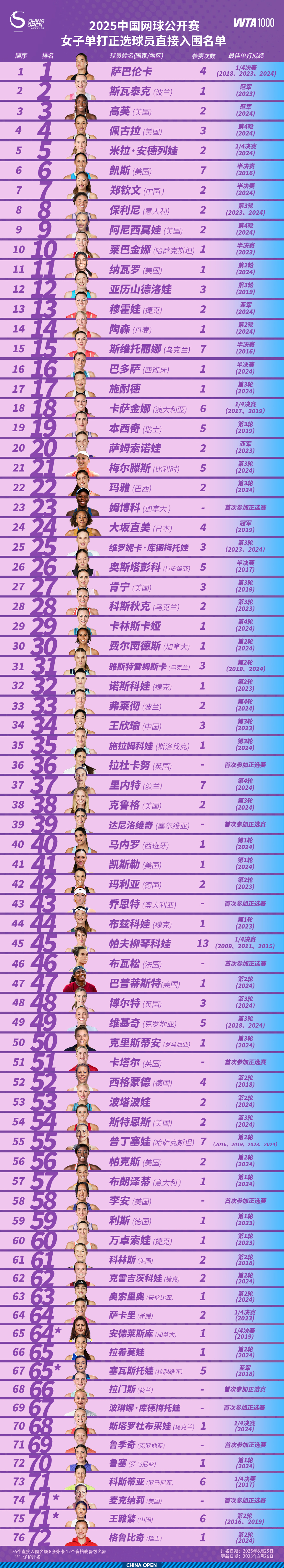 2025中国网球公开赛正式公布参赛阵容 汇聚14位大