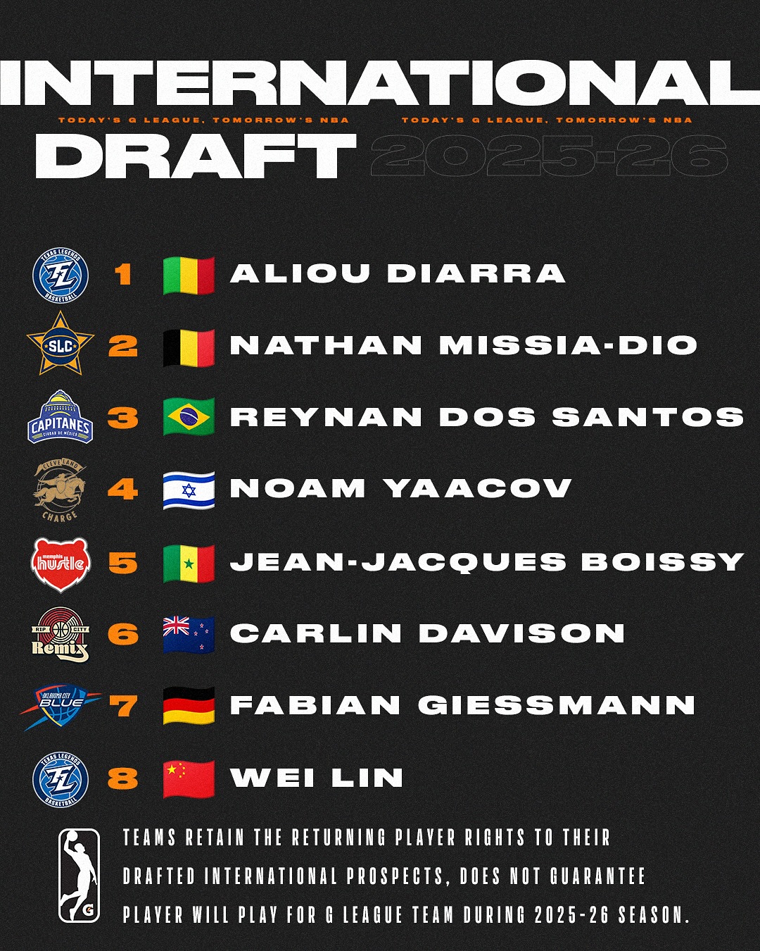 中国球员林葳获NBA G联赛国际选秀第八顺位