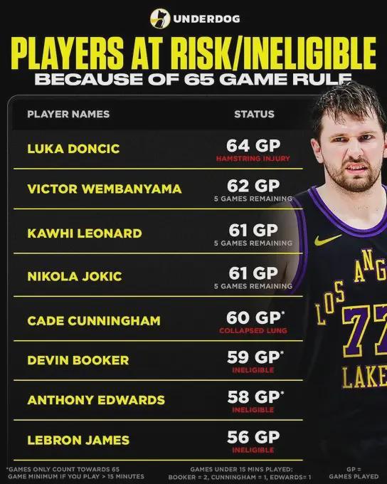 东契奇左腿筋二级拉伤 湖人季后赛前景蒙阴影