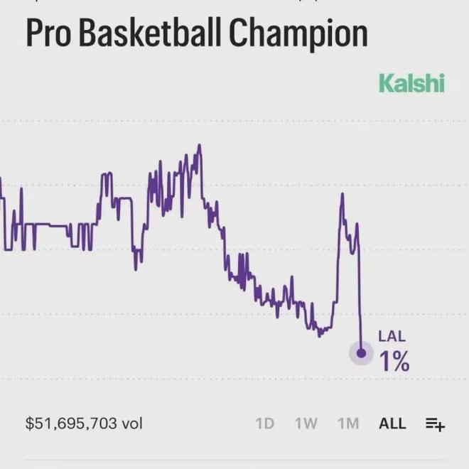 东契奇左腿筋二级拉伤 湖人季后赛前景蒙阴影