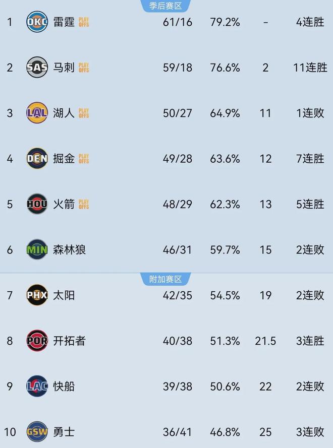 东契奇左腿筋二级拉伤 湖人季后赛前景蒙阴影