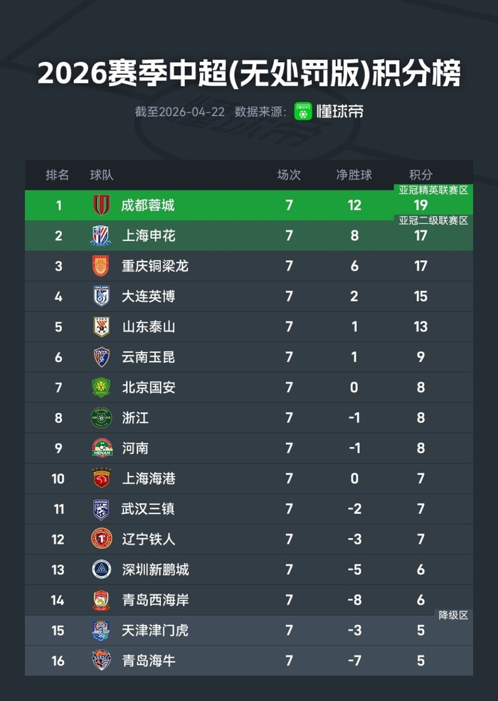 中超第7轮积分榜：申花扣分后暂列第七 成都蓉城